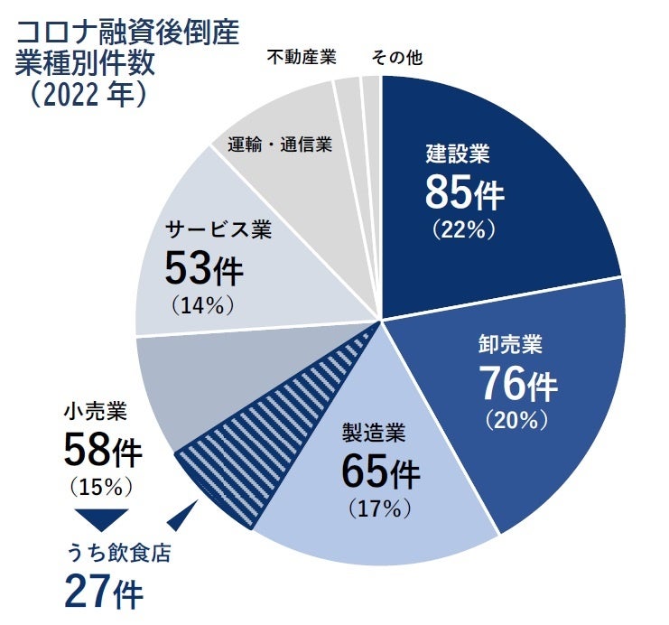 コロナ融資後倒産 業種別件数 （2022年）