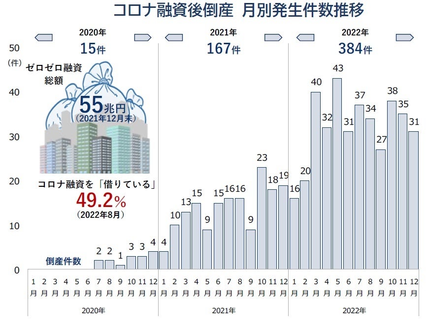 コロナ融資後倒産 月別発生件数推移