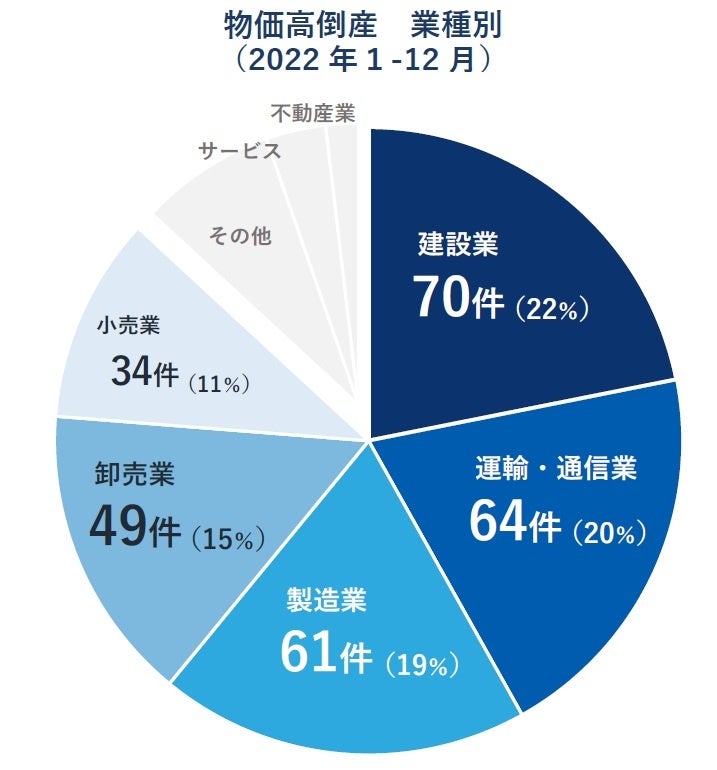 物価高倒産 業種別 （2022 年１-12 月）
