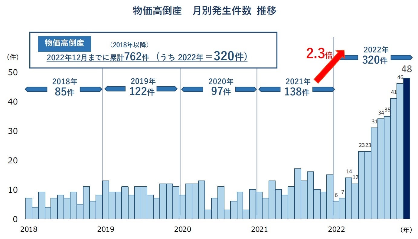 物価高倒産 月別発生件数 推移