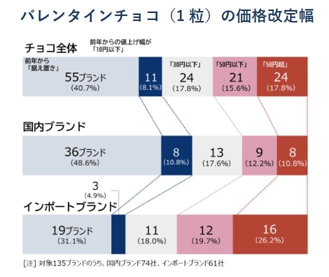 バレンタインチョコ(1粒)の価格改定幅