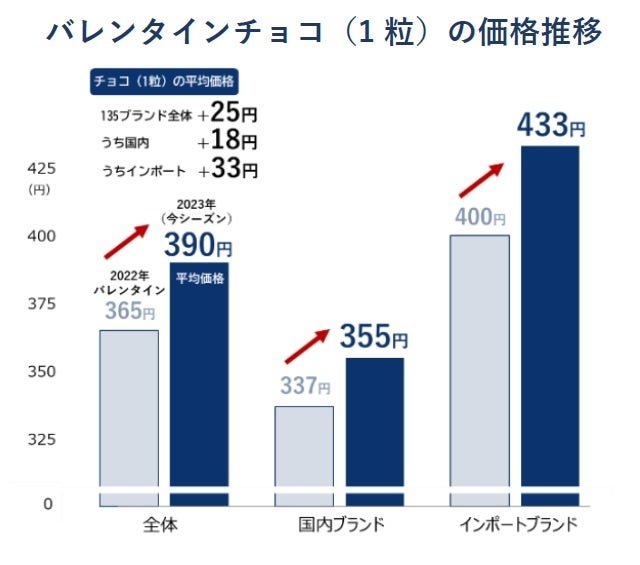 バレンタインチョコ(1粒)の価格推移