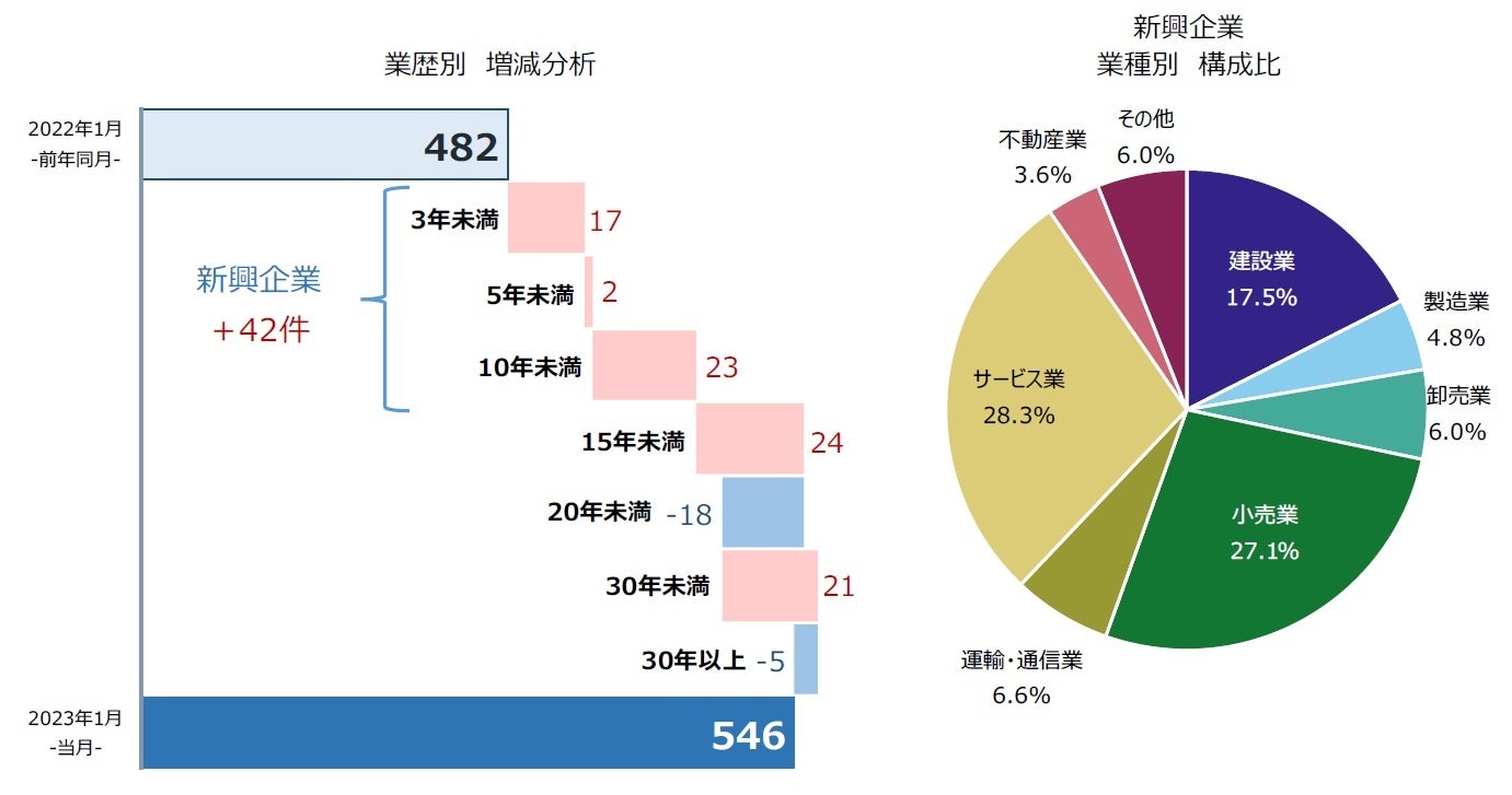 賃上げ」倒産 今後表面化の可能性 9カ月連続の倒産増加