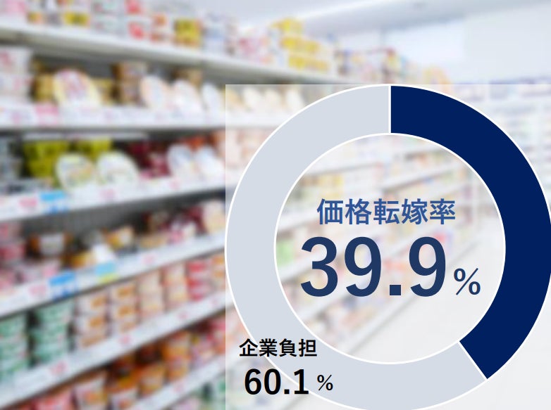 企業の価格転嫁 4割超で、「原価を示した価格交渉」が奏功 2023年の