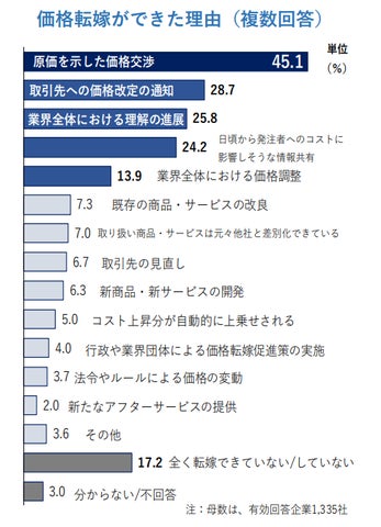 企業の価格転嫁 4割超で、「原価を示した価格交渉」が奏功 2023年の 企業の価格転嫁 4割超で、「原価を示した価格交渉」が奏功 2023年の