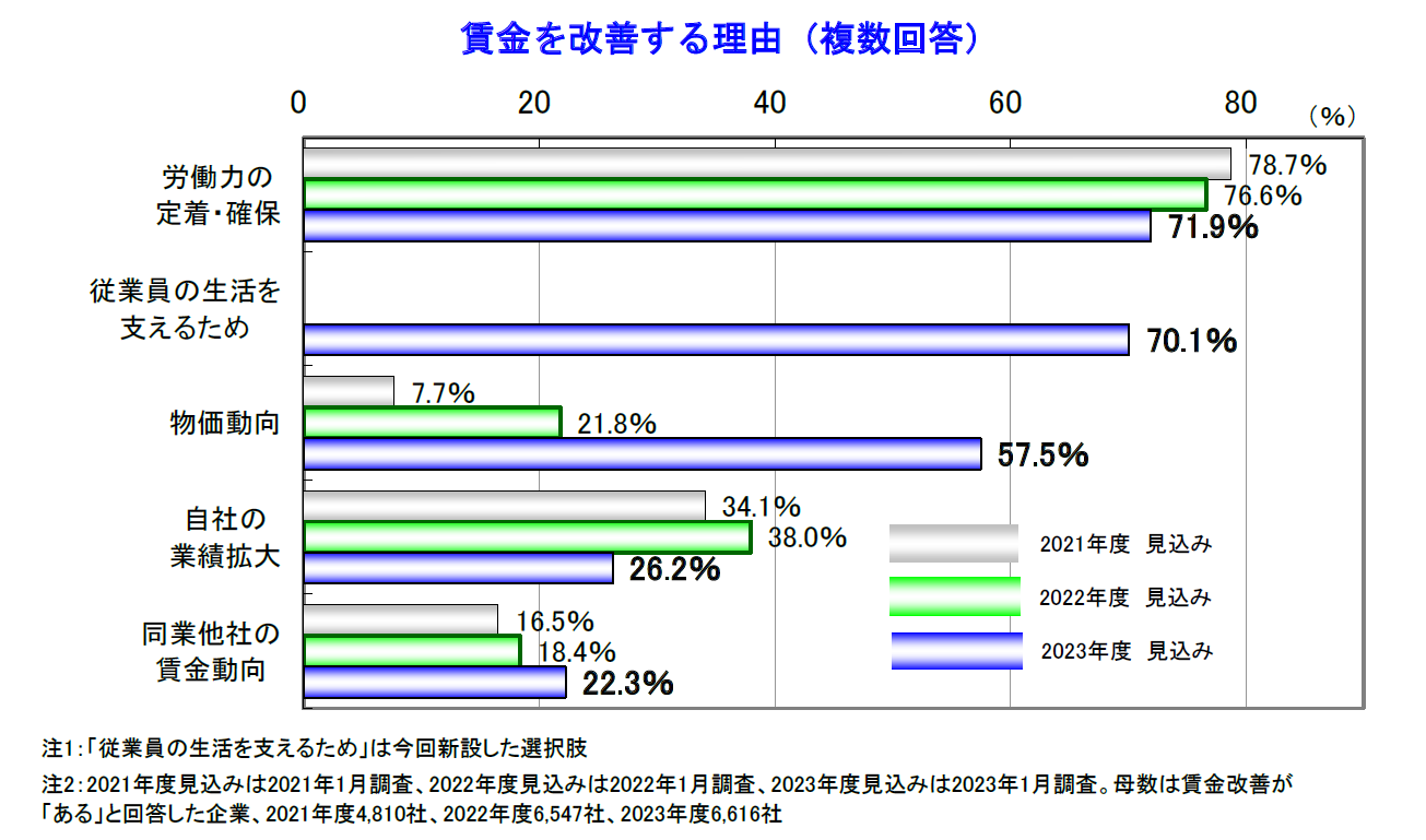 企業の56％で賃上げ見込むも、中小の厳しさ浮き彫りに 物価高で労働者