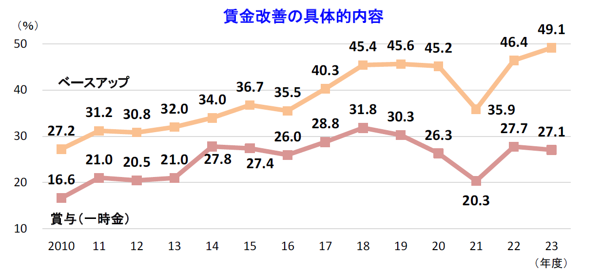 賃金改善の具体的内容