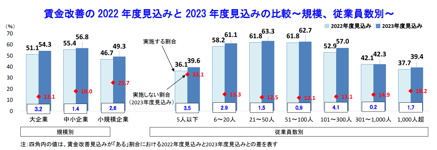 賃金改善の2022年度見込みと2023年度見込みの比較～規模、従業員数別～