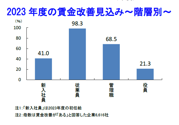 2023年度の賃金改善見込み～階層別～