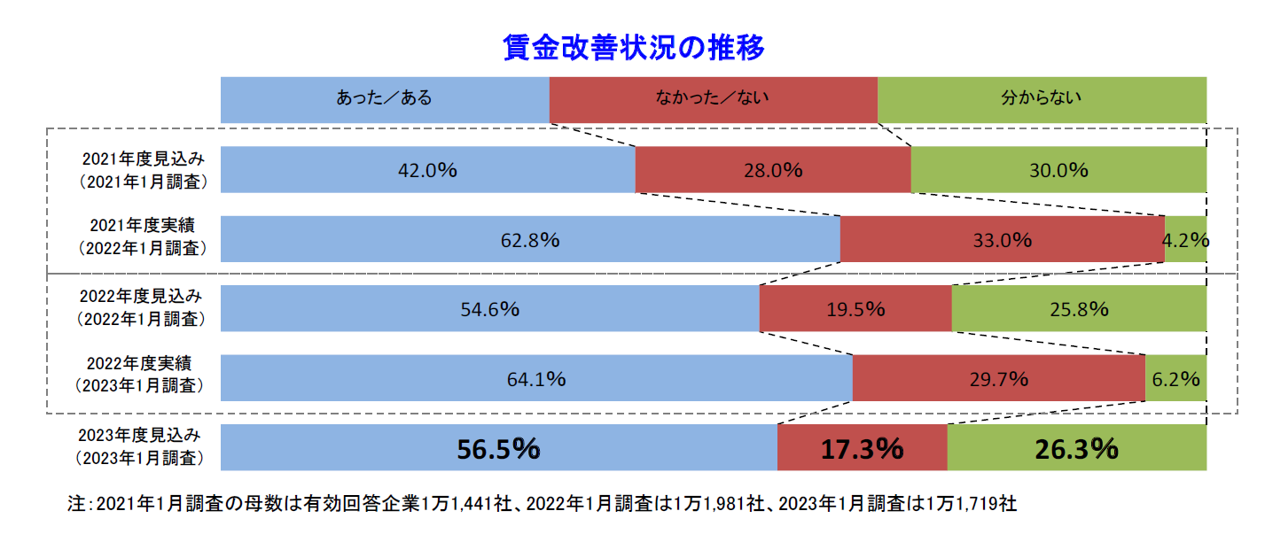 賃金改善状況の推移