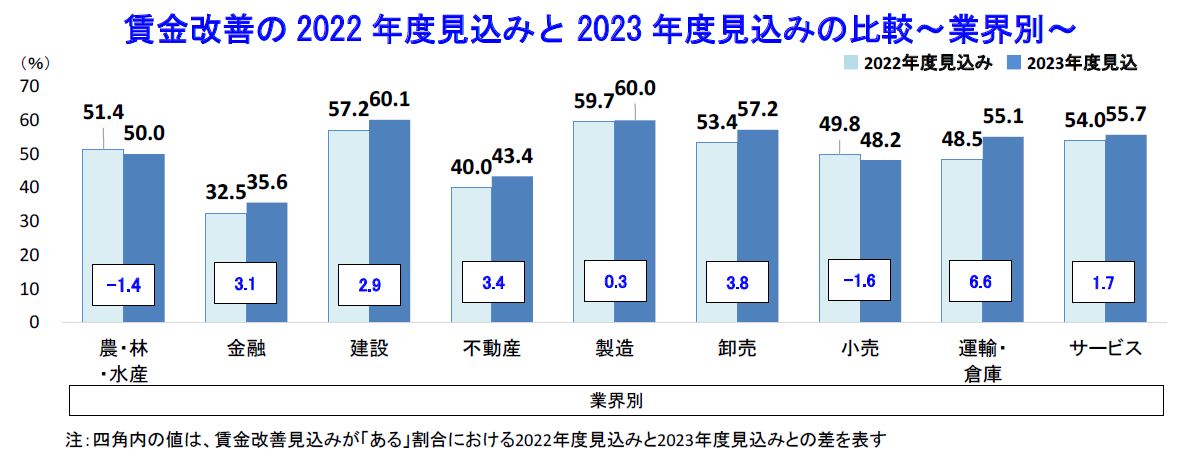 賃金改善の2022年度見込みと2023年度見込みの比較～業界別～