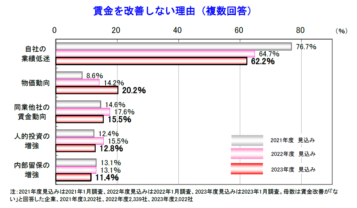 賃金を改善しない理由（複数回答）