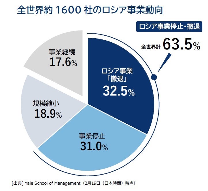 全世界約1600社のロシア事業動向