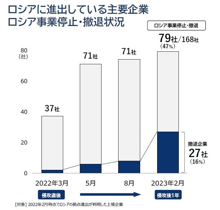 ロシアに進出している主要企業　 ロシア事業停止・撤退状況