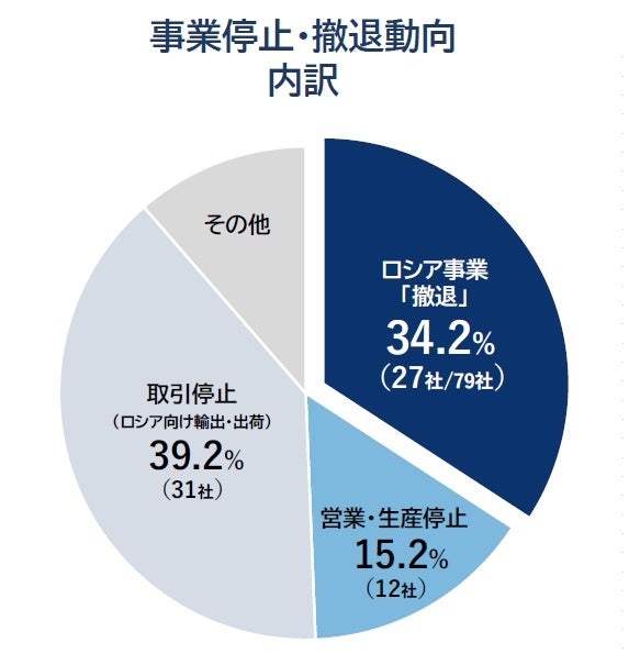 事業停止・撤退動向 内訳