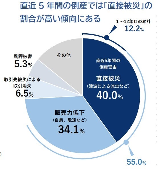 震災から12年、被災→復興へ 震災関連倒産の発生、過去最少 136カ月