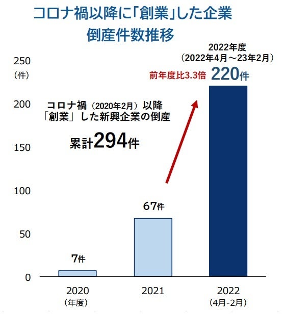 コロナ禍に「創業」、目立つ短命倒産 平均業歴は1.8年 3年間で累計300