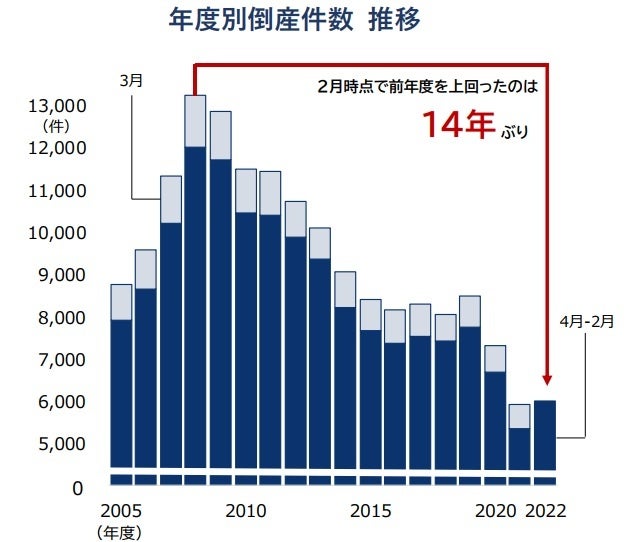 倒産急増、14年ぶりの規模 「リーマン前夜」と情勢酷似 原材料高、与信