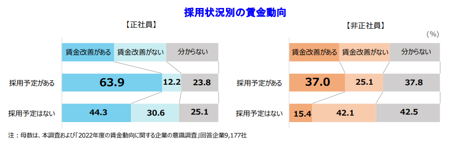 採用状況別の賃金動向