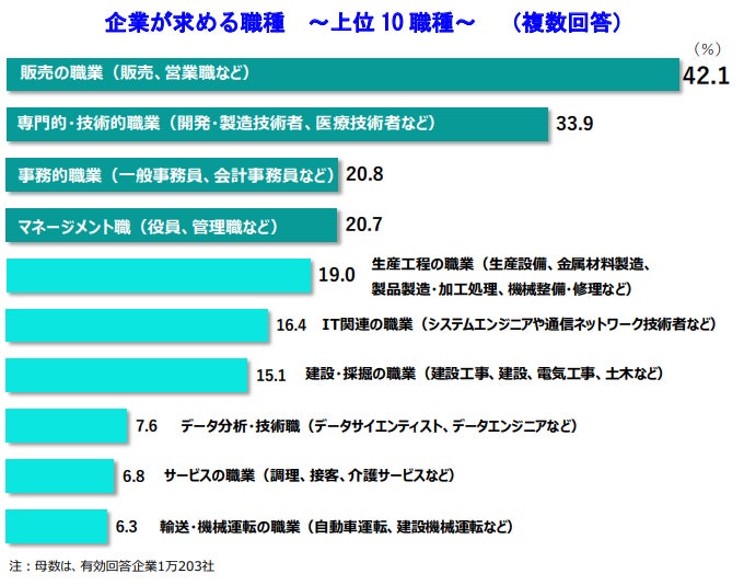企業が求める職種 ~上位10職種~ (複数回答)