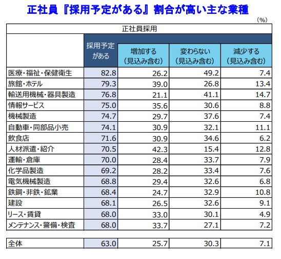 正社員『採用予定がある』割合が高い主な業種