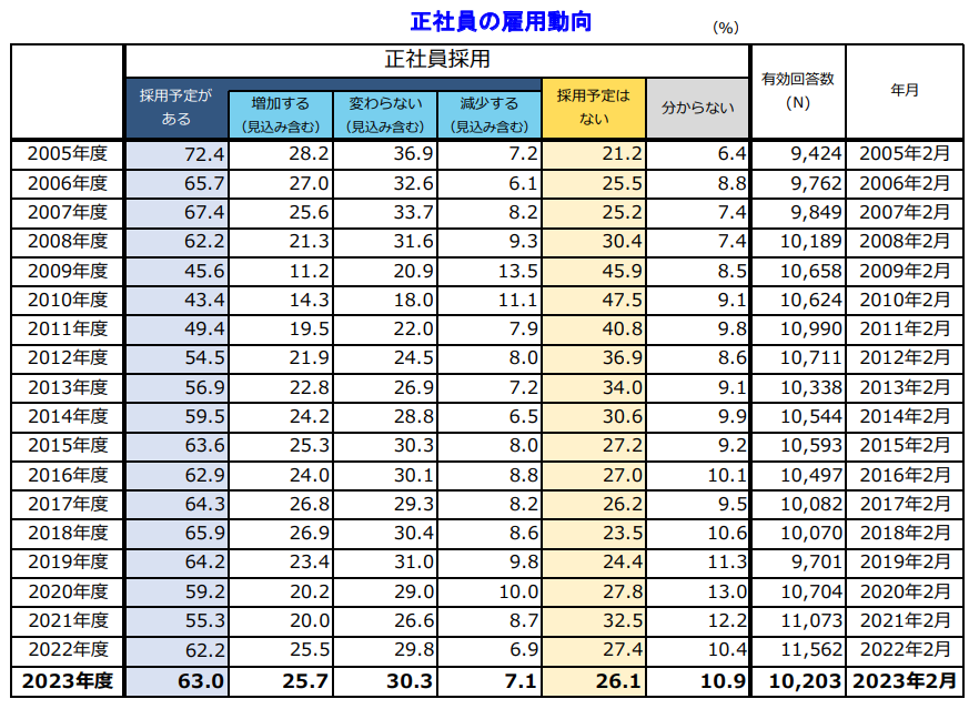 正社員の雇用動向