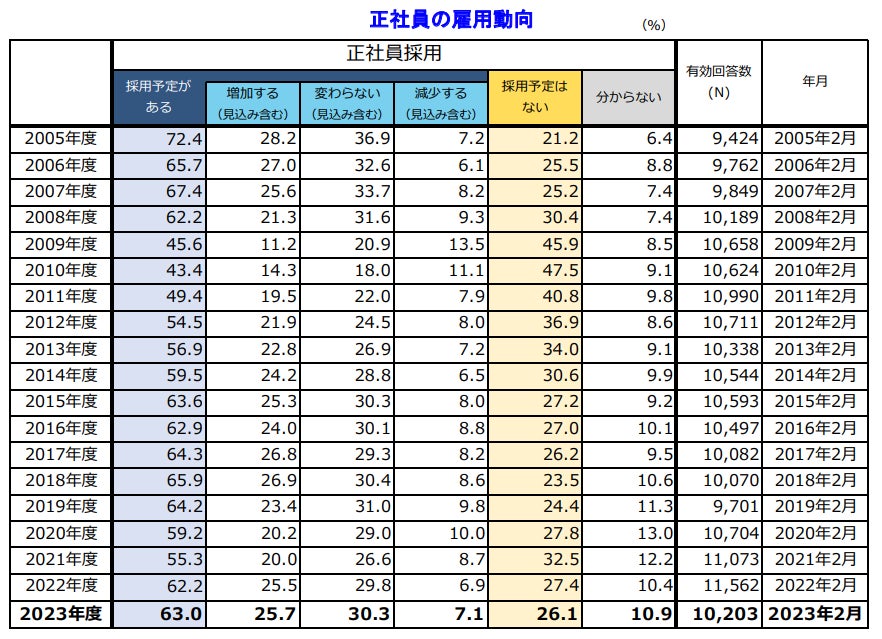 正社員の雇用動向