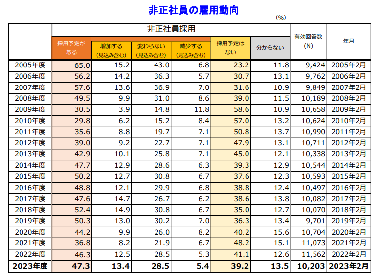 非正社員の雇用動向
