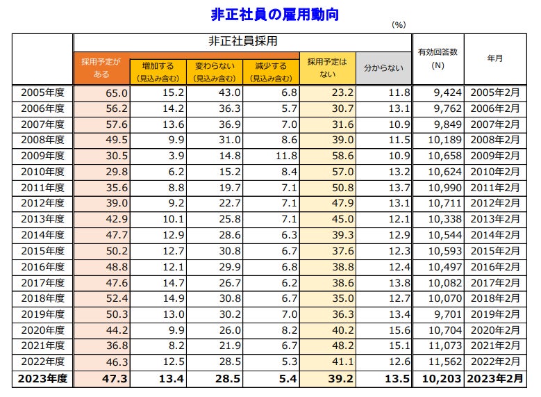 非正社員の雇用動向
