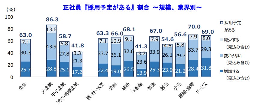 正社員『採用予定がある』割合 ~規模、業界別~