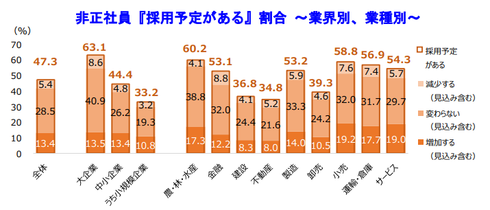 非正社員『採用予定がある』割合 ～業界別、業種別～