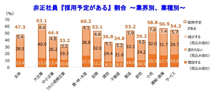 非正社員『採用予定がある』割合 ~業界別、業種別~