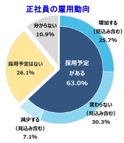 正社員の雇用動向