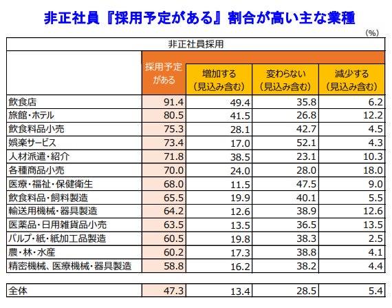 非正社員『採用予定がある』割合が高い主な業種