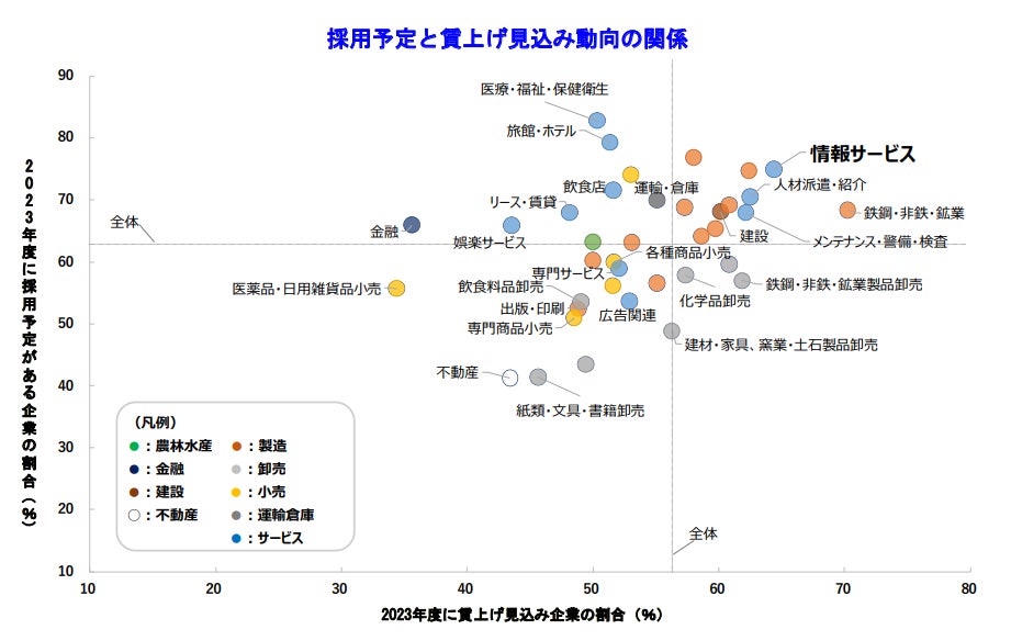 採用予定と賃上げ見込み動向の関係