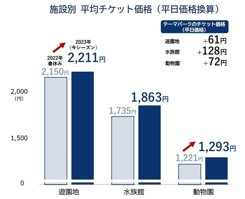 施設別 平均チケット価格（平日価格換算）
