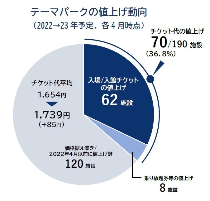 テーマパークの値上げ動向 （2022→23年予定、各4月時点）