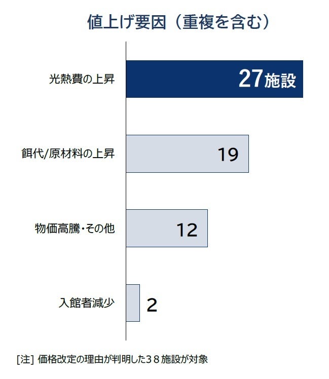 値上げ要因（重複を含む）