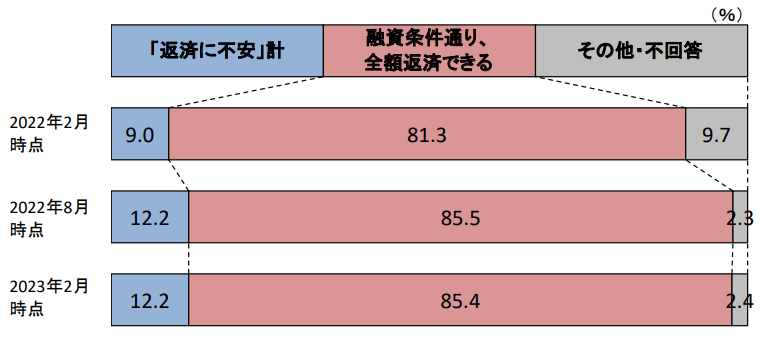 新型コロナ関連融資の今後の返済見通し
