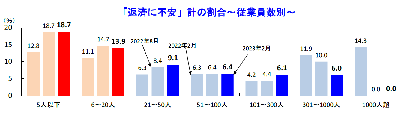 「返済に不安」計の割合～従業員数別～