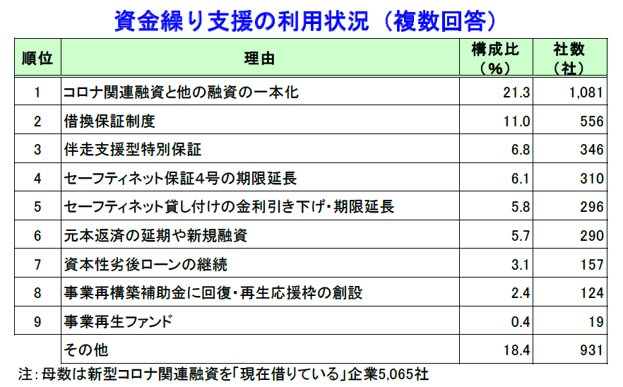 資金繰り支援の利用状況（複数回答）