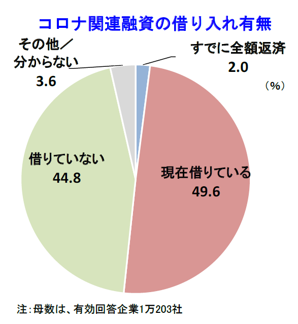 コロナ関連融資の借り入れ有無