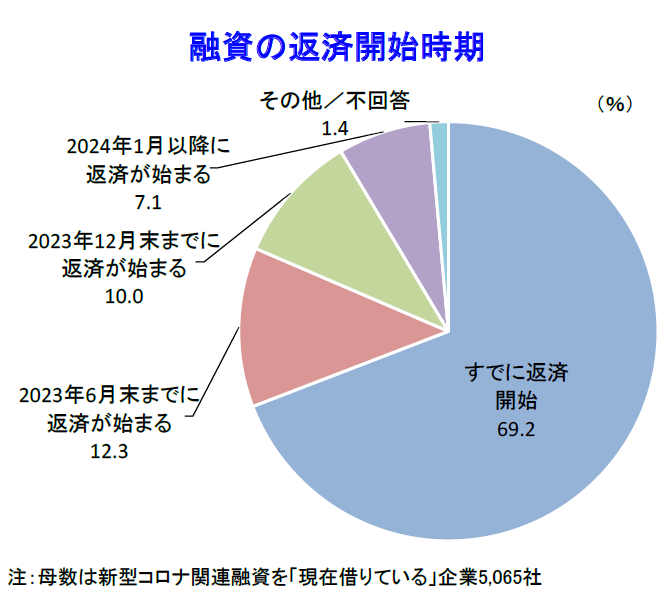 融資の返済開始時期
