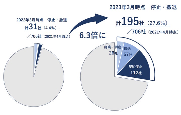 新電力195社がすでに「契約停止・撤退・倒産」 登録事業者の27.6 新電力195社がすでに「契約停止・撤退・倒産」 登録事業者の27.6