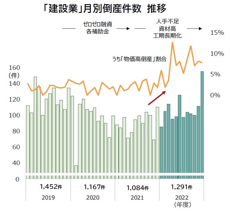 「建設業」月別倒産件数