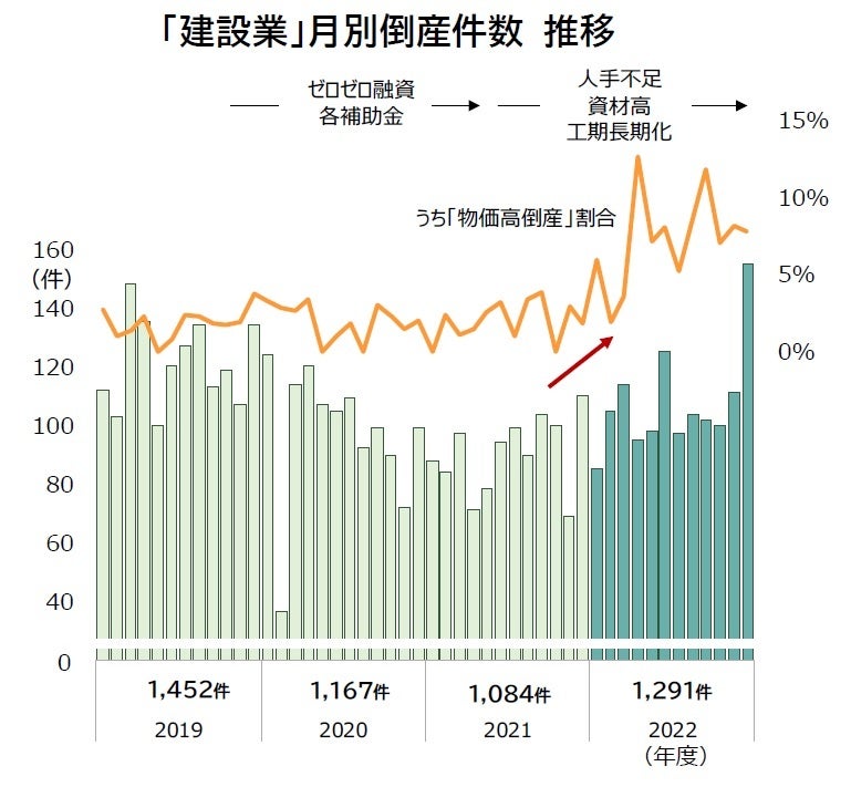 「建設業」月別倒産件数