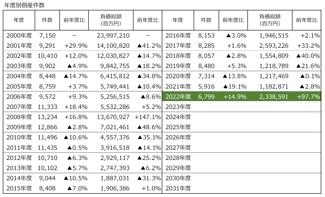 倒産件数6799件、3年ぶりに増加に転じる 手厚い資金繰り支援終了、前