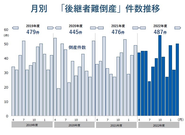闘う更生会社　ある倒産会社再建への苦難の記録 後継者難倒産が深刻化 21年度、東京都内で過去最多 - 日本経済新聞