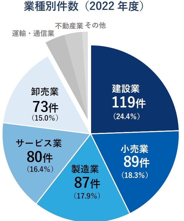 後継者難倒産、増加基調が鮮明に 2022年度は487件発生 過去最多