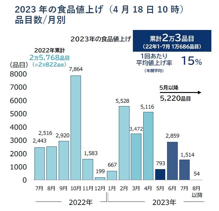 2023年の食品値上げ(4月18日10時) 品目数月別